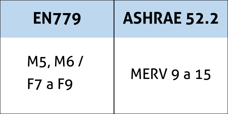 fitros de aire HEPA HVAC normativas ashrae y EN