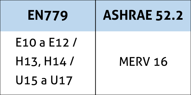 fitros de aire HEPA ULPA normativas ashrae y EN